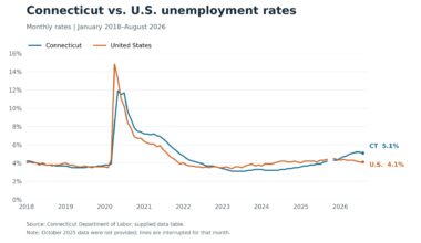 CT loses 300 jobs in August; unemployment rate falls to 5.1%