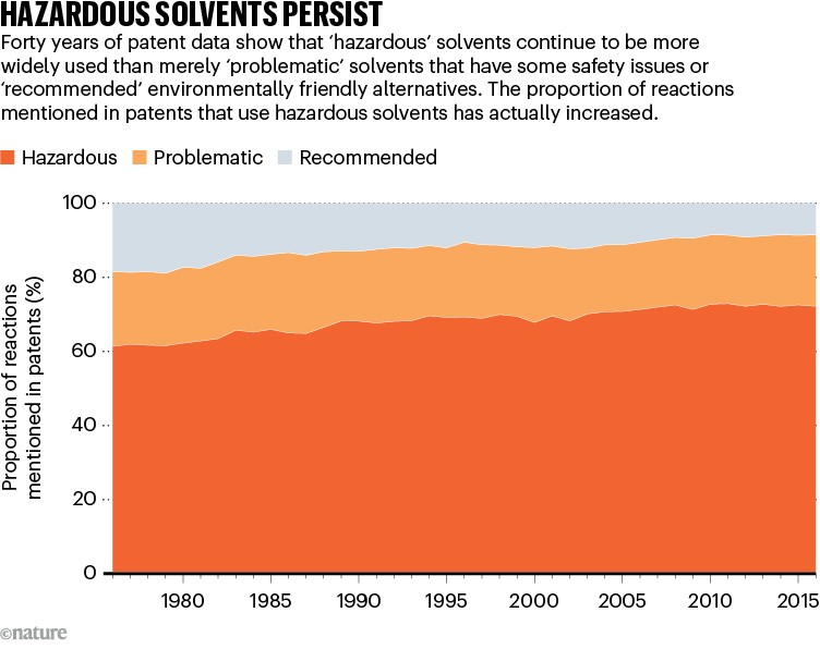 HAZARDOUS SOLVENTS PERSIST. Graphic using data from 1976–2016 shows hazardous solvent usage continues to be more widely used than both 'problematic' or 'recommended' environmentally friendly alternatives.