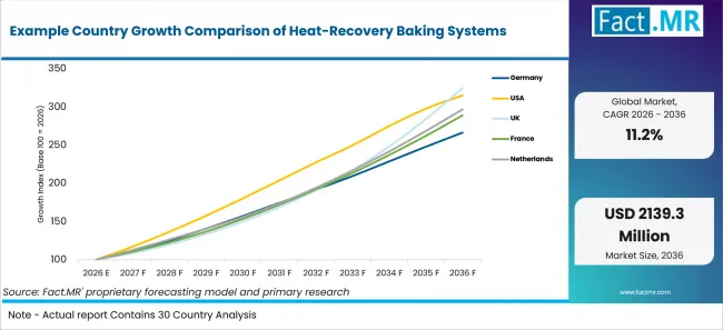Example Country Growth Comparison Of Heat Recovery Baking Systems