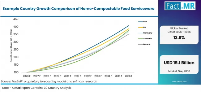Example Country Growth Comparison Of Home Compostable Food Serviceware