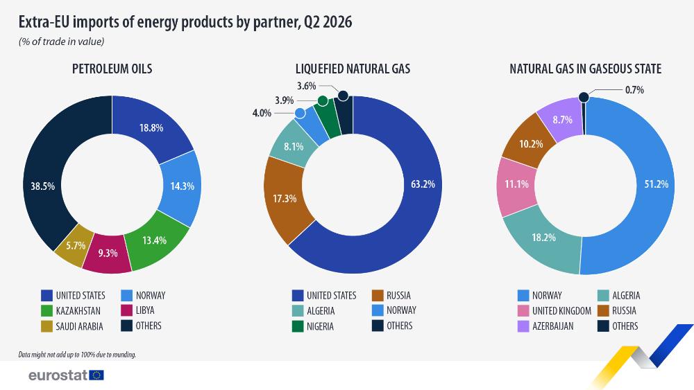 Extra-EU imports of energy products by partner, Q2 2026 (% of trade in value). Triple pie charts. Link to data below.