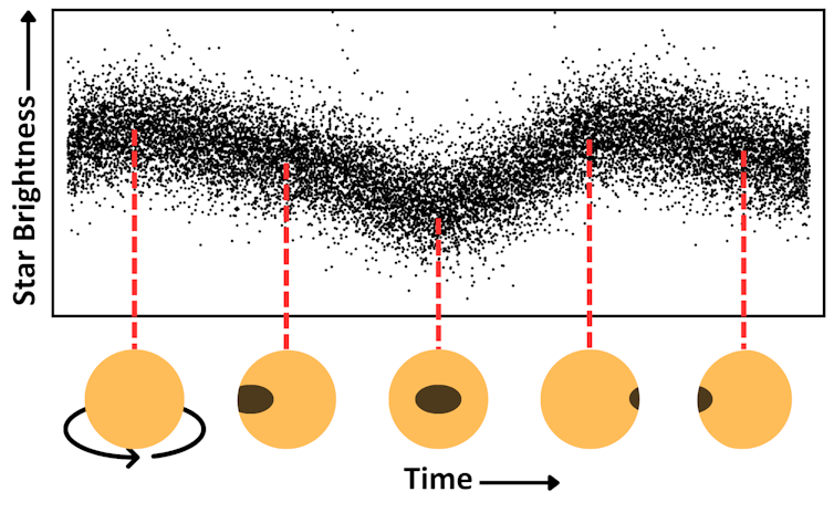 A scatter graph with 'star brightness' on the vertical axis, 'time' on the horizontal axis, and yellow orbs shown as rotating underneath