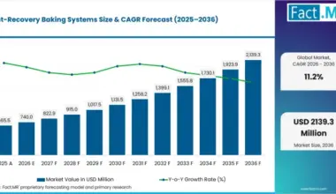 Heat Recovery Baking Systems Value Analysis