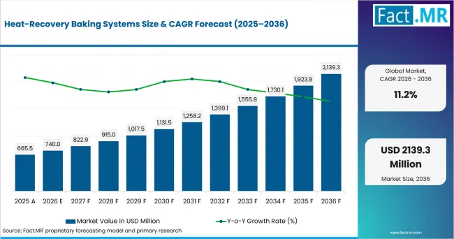 Heat Recovery Baking Systems Value Analysis