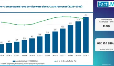 Home Compostable Food Serviceware Value Analysis
