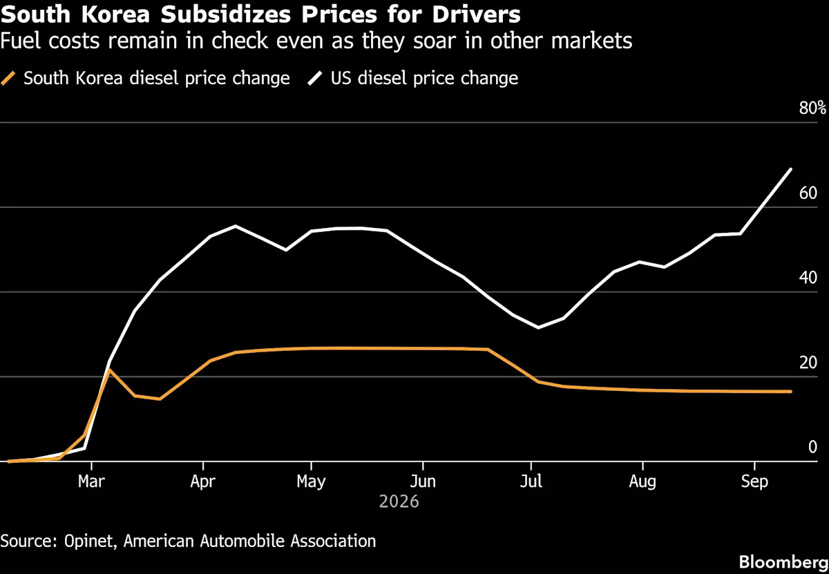 South Korea Keeps Fuel Cheap for Holidays as Fiscal Cost Mounts