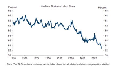 Goldman says the economy is rewarding capital ownership over labor — and most Americans don’t own enough of it to benefit