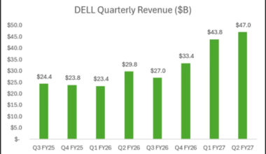 Dell Reports Record Results: AI Momentum Remains Robust
