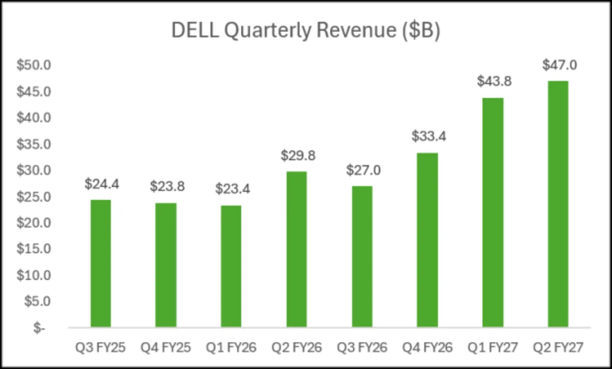 Dell Reports Record Results: AI Momentum Remains Robust