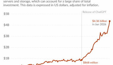 Money spent on building data centers in the US has grown 5-fold since late 2022
