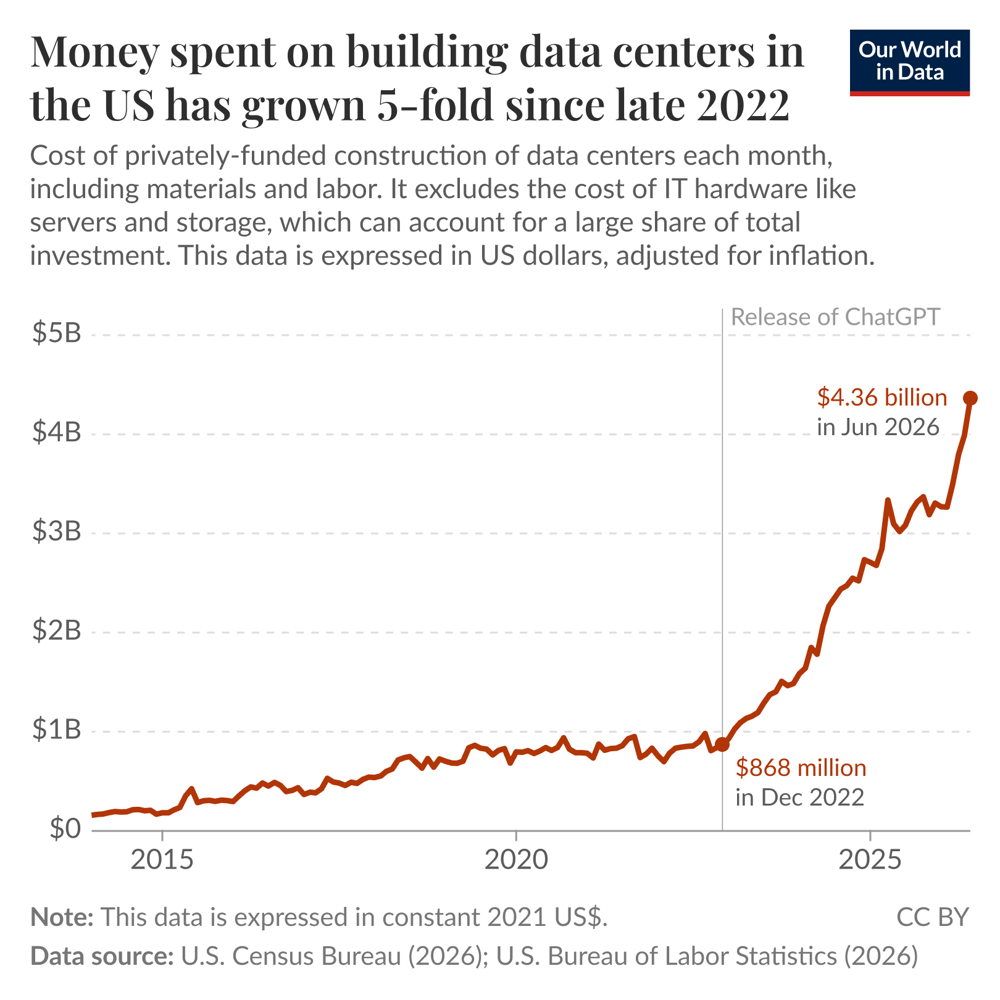 Money spent on building data centers in the US has grown 5-fold since late 2022