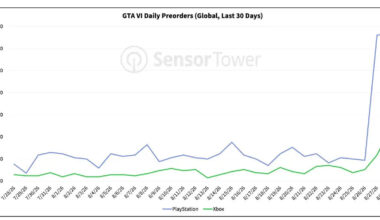 GTA 6 Pre-Orders Jumped By 436% in a Single Day After Netflix Reveal, As PS5 Dominates Xbox