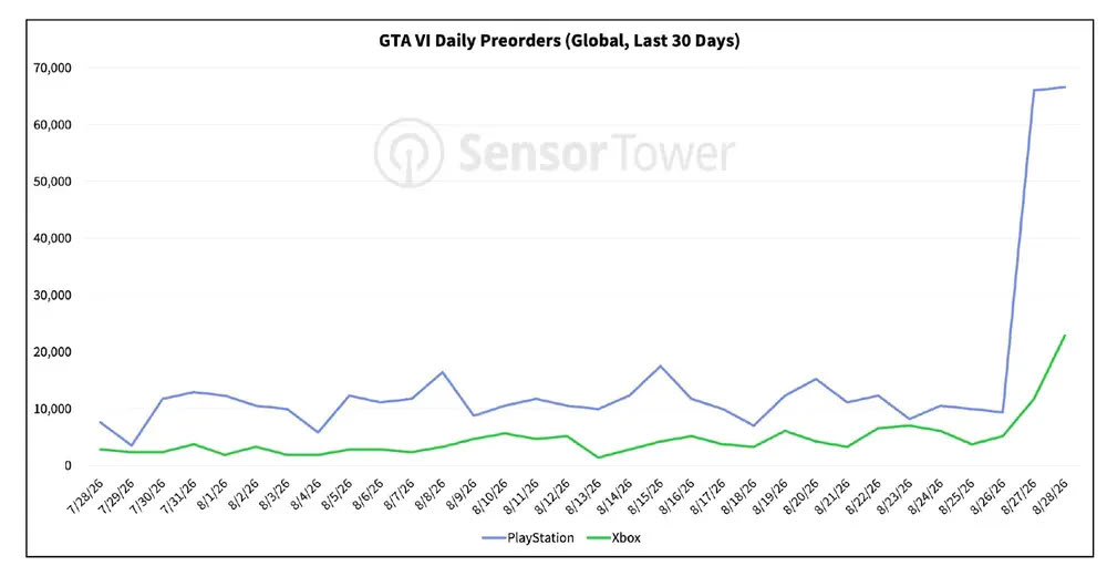 GTA 6 Pre-Orders Jumped By 436% in a Single Day After Netflix Reveal, As PS5 Dominates Xbox