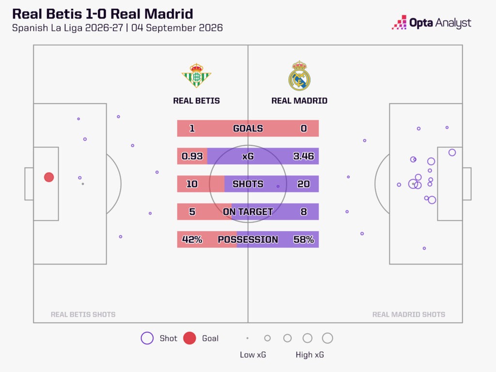 Real Betis 1-0 Real Madrid xG map