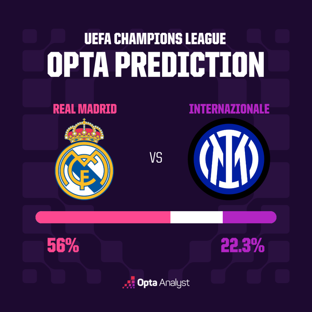 Real Madrid vs Inter prediction Opta