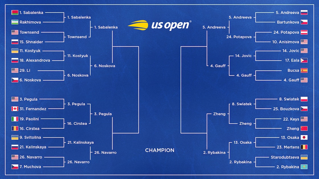 US Open Tennis 2026 Results, Monday's Bracket Winners, Losers and Highlights