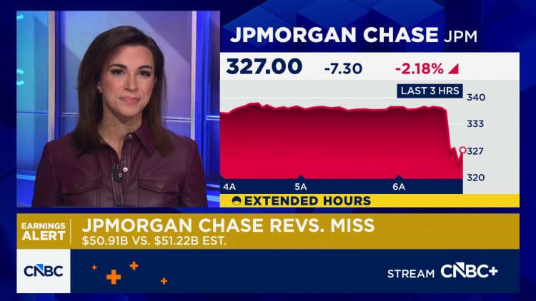 JPMorgan misses on top and bottom lines in Q3