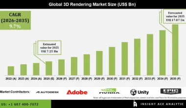 3D Rendering Market