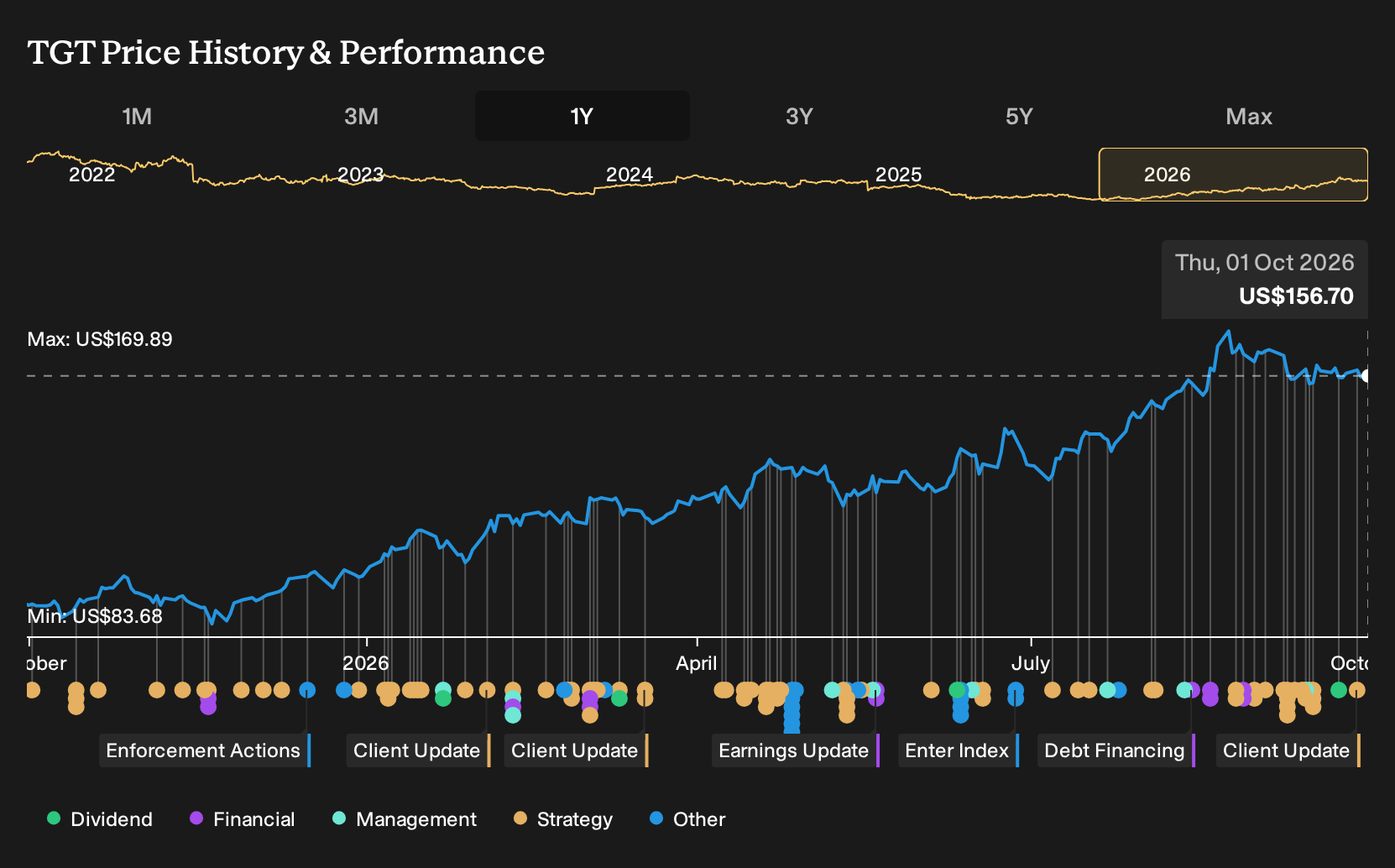 NYSE:TGT 1-Year Stock Price Chart