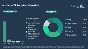 Mountain And Ski Resorts Market Size