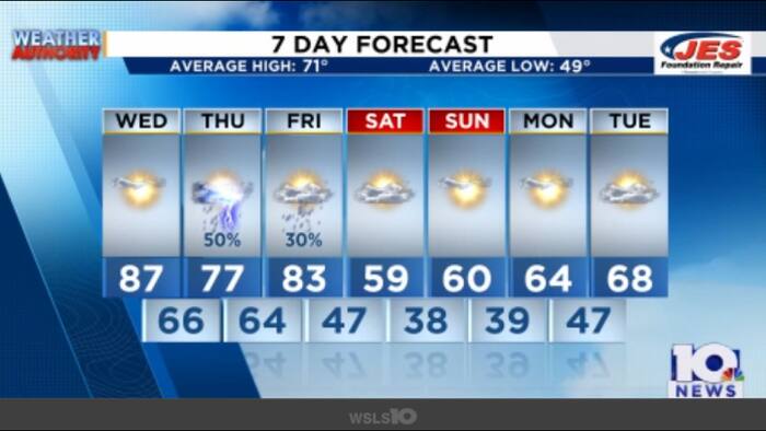 Record-breaking hump-day highs!