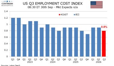 Preview: Due September 30 - U.S. Q3 Employment Cost Index -