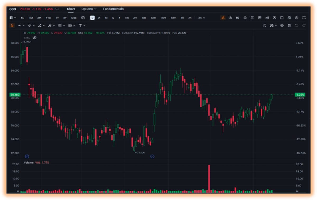 Market Movers: GGG & KPJ Draw the Spotlight