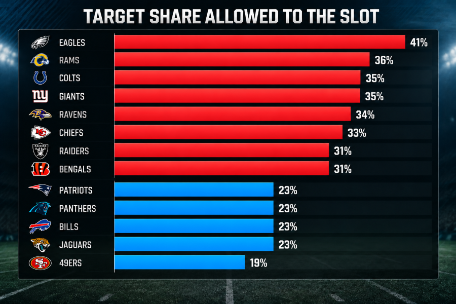 Slot Target Share_ NFL Team Comparison.png
