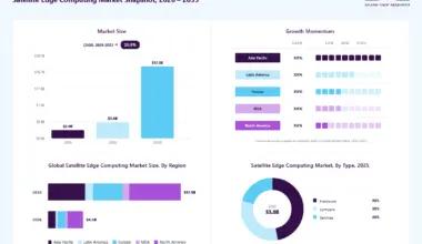 Satellite edge computing market overview: Grand View Research estimates the global market size at USD 3.8 billion in 2025, projected to grow from USD 4.5 billion in 2026 to USD 17.1 billion by 2033 at a 20.9% CAGR, with regional growth momentum.