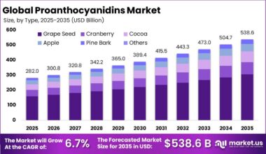Proanthocyanidins Market