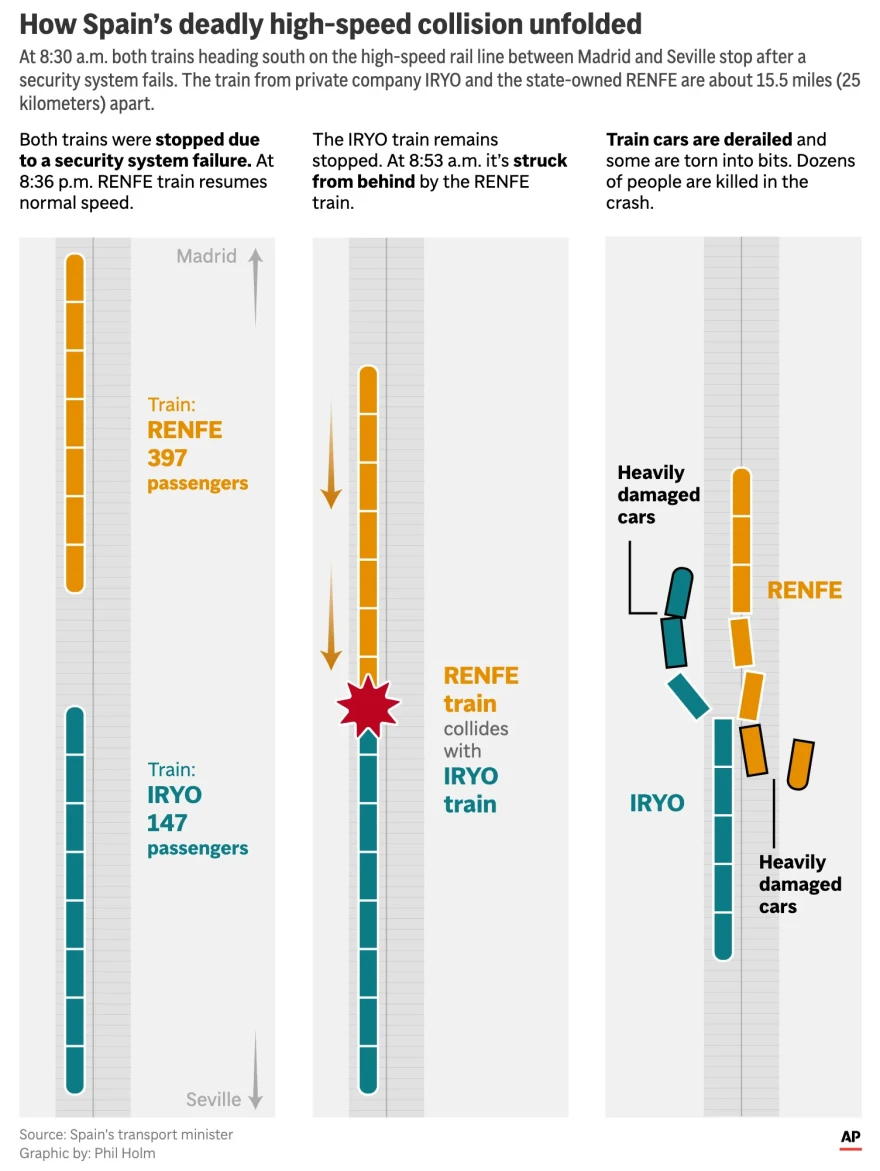 The graphic above shows the placement of derailed train cars from both trains after the crash and the events leading to the crash.