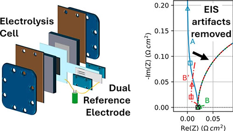 Reference electrode measurements in electrolysis cells: an EIS view – Physics World