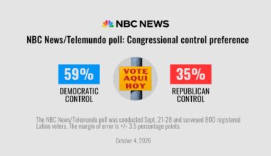 Poll: Latino voters swing away from Trump and Republicans