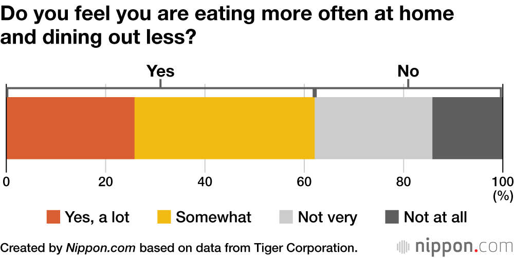 Do you feel you are eating more often at home and dining out less?