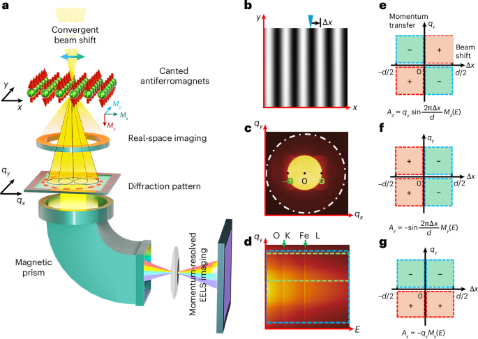 Atomic-scale visualization of three-dimensional magnetization vectors with competing spin Hamiltonian interactions