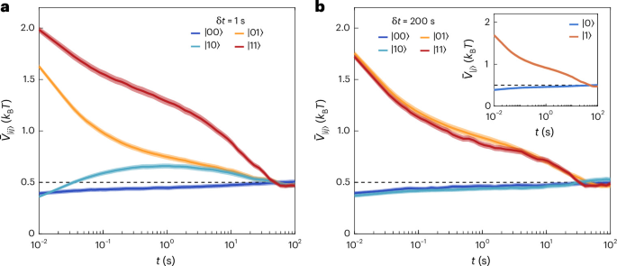 Fig. 2: Memory-dependent relaxation: state-conditioned relaxation of the averaged particle potential energy.
