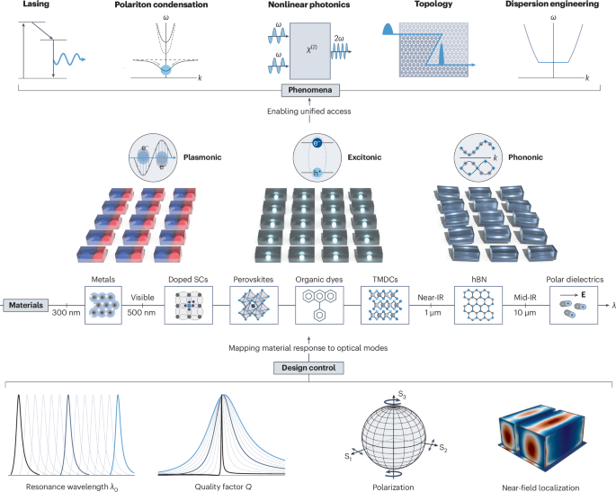 Metasurfaces for the nanoscale engineering of light–matter coupling