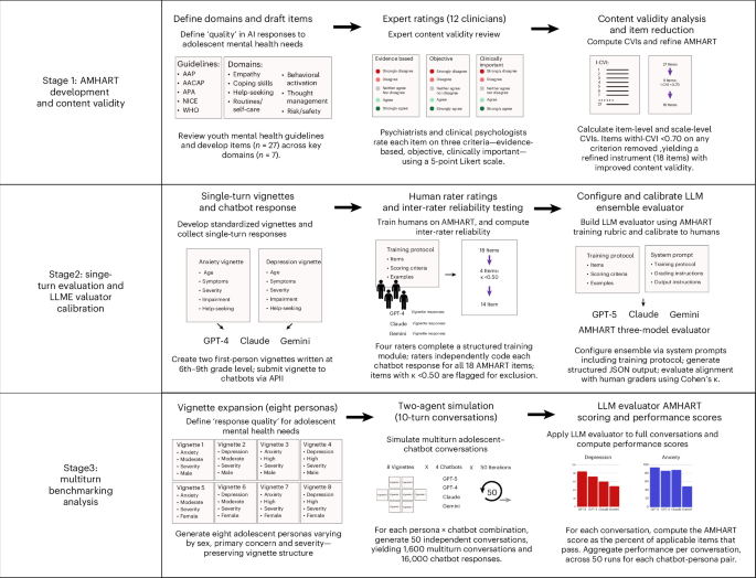 Development, validation and AI chatbot evaluation of the Adolescent Mental Health AI Response Tool