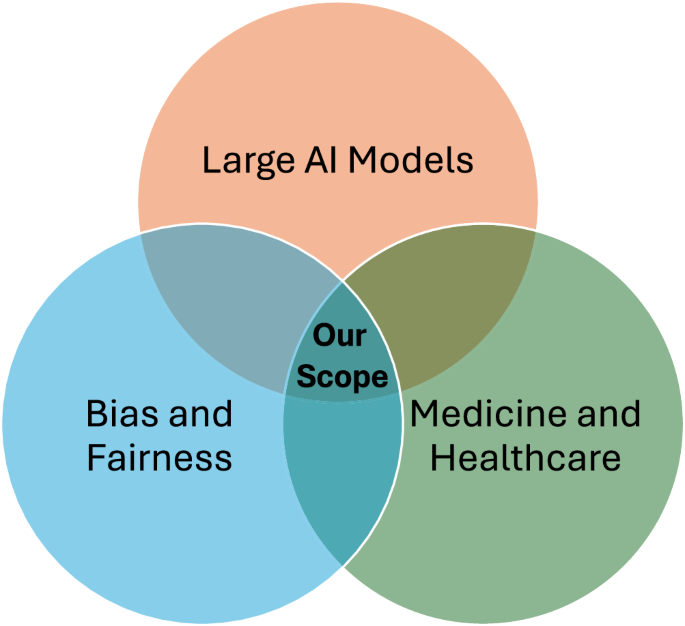 A scoping review of bias in large AI models for medicine and healthcare