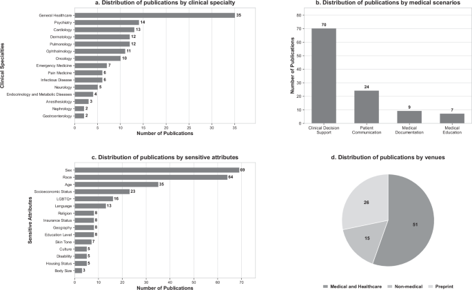 Fig. 4: Distribution of the 92 included publications by clinical specialty, medical scenario, sensitive attribute, and publication venue.