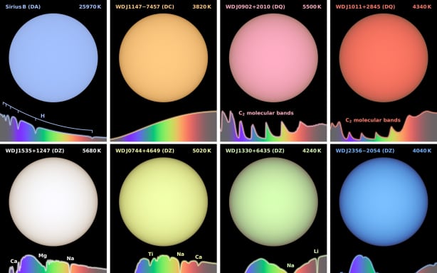 Simulated images of a number of white dwarfs of different colors.