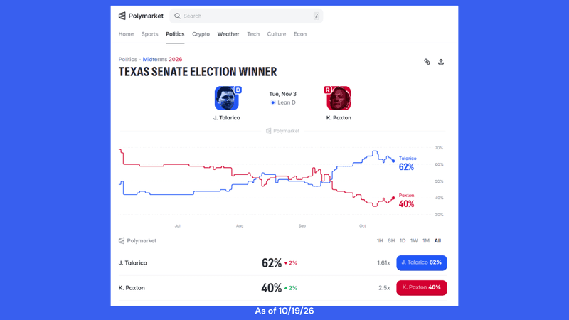 Texas election markets draw big money as lawmakers weigh oversight
