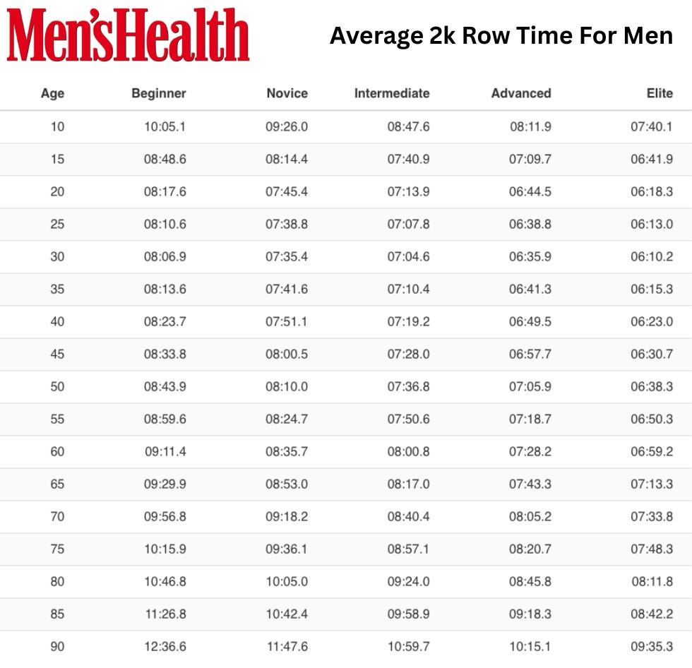 Table showing average 2k row times for men by age and skill levels from beginner to elite. table showing average 2k row times for men by age and skill levels from beginner to elite.