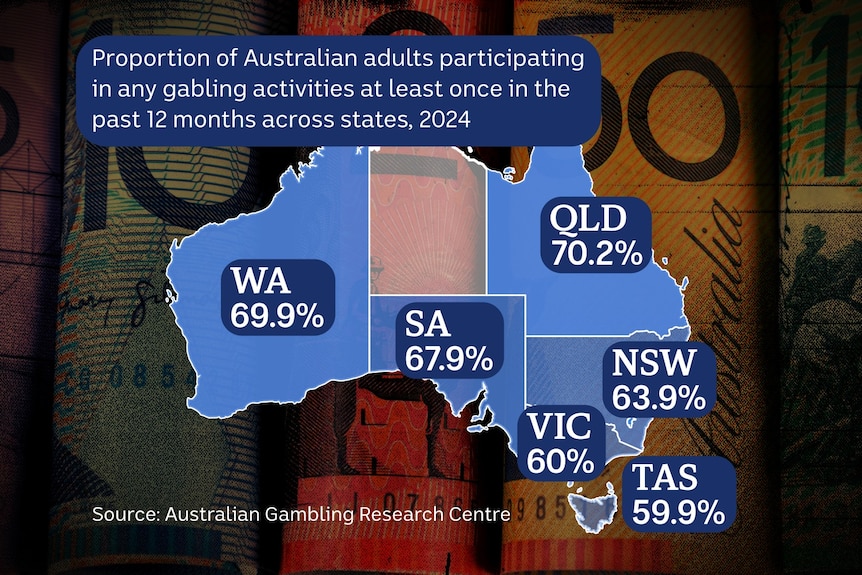 A graphic of a map of australia with percentages of gambling on each state, overlayed over picture of money