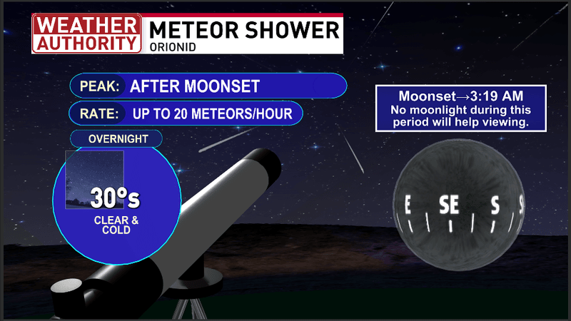 Information about the Orionid meteor shower