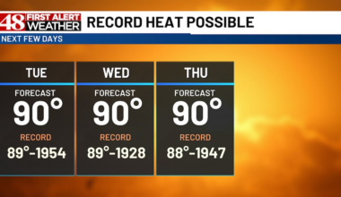Record warmth the next few days