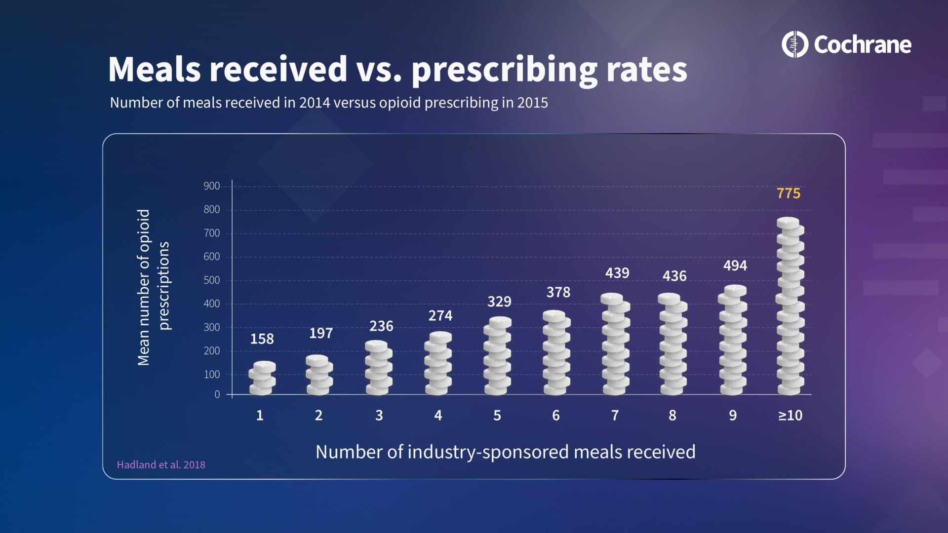 Cochrane Pharma Promotion Free Meals Infographic
