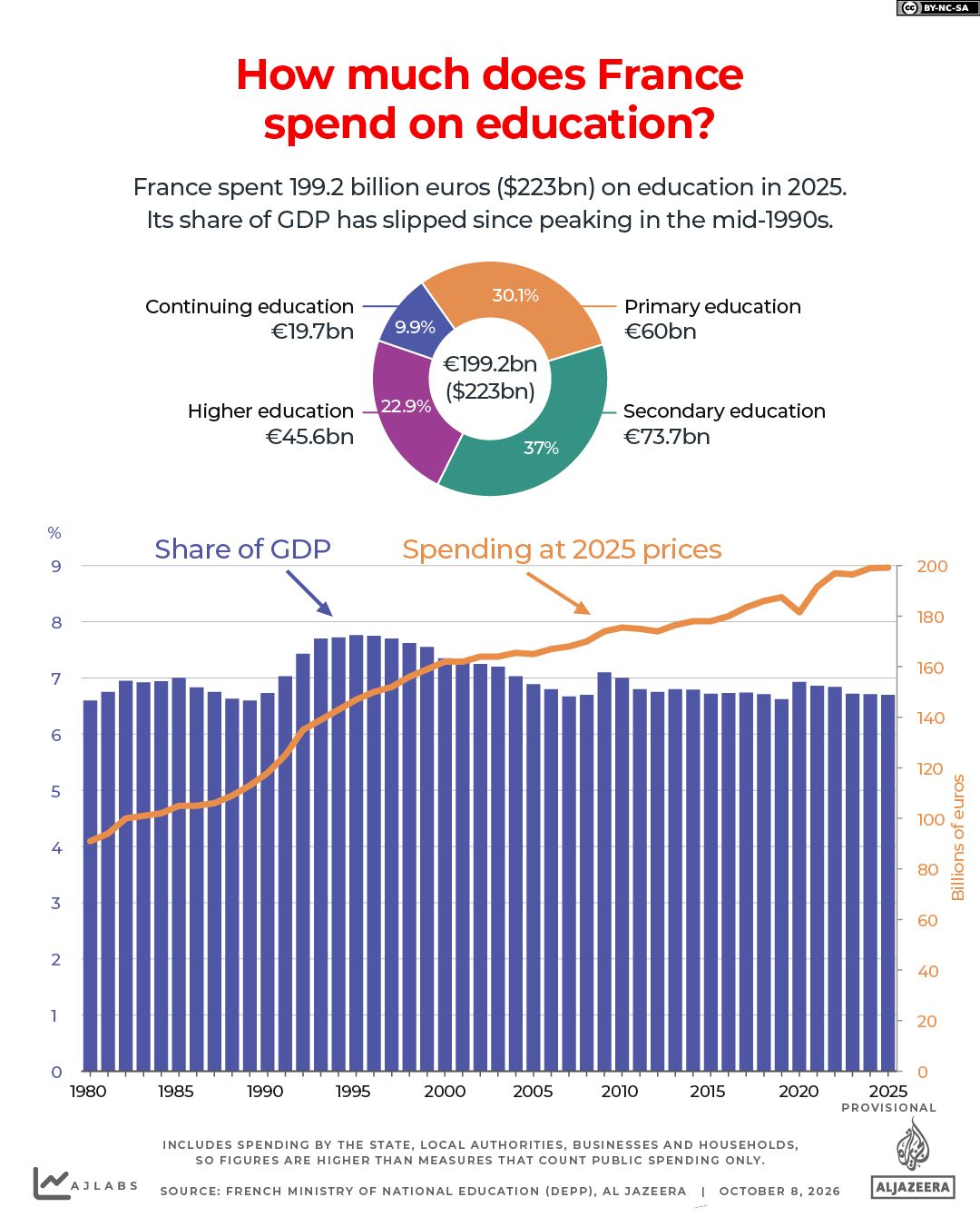 INTERACTIVE - How much does France spend on education-1791443863