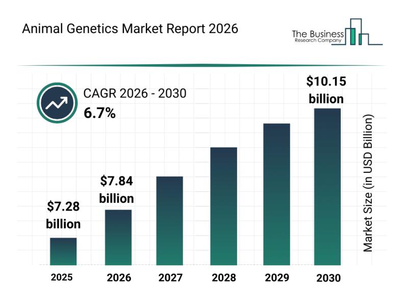 Animal Genetics Market