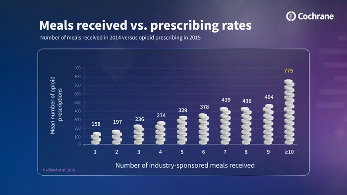 Pharma Gifts and Free Meals Linked to Worse Prescribing